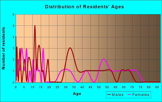 Age and Sex of Residents in zip code 15448