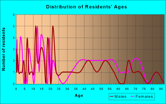 Age and Sex of Residents in zip code 15455