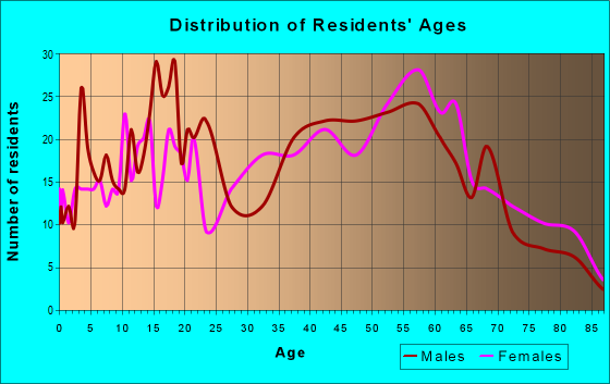 Age and Sex of Residents in zip code 15456