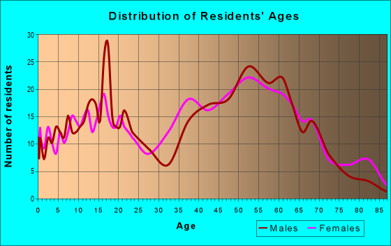Age and Sex of Residents in zip code 15458