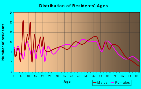 Age and Sex of Residents in zip code 15459