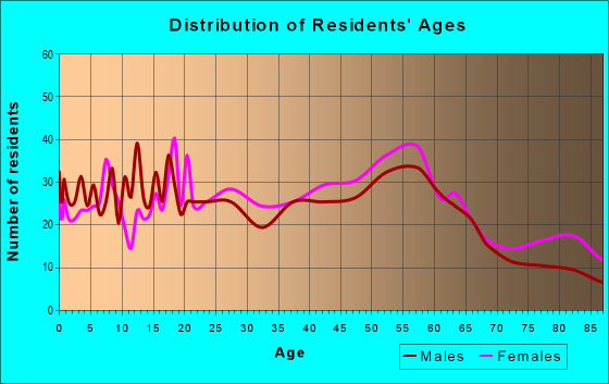 Age and Sex of Residents in zip code 15461