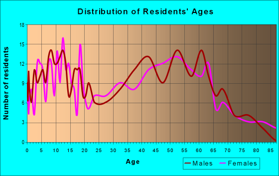 Age and Sex of Residents in zip code 15464