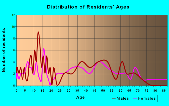 Age and Sex of Residents in zip code 15466