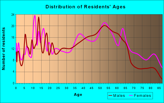 Age and Sex of Residents in zip code 15468