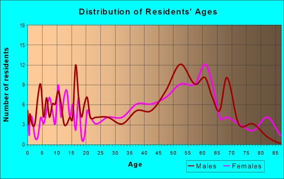 Age and Sex of Residents in zip code 15470