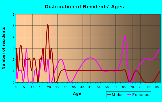 Age and Sex of Residents in zip code 15472