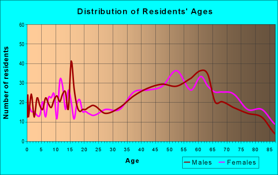 Age and Sex of Residents in zip code 15473