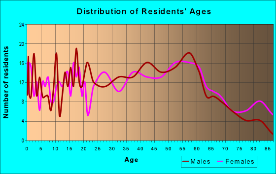 Age and Sex of Residents in zip code 15474
