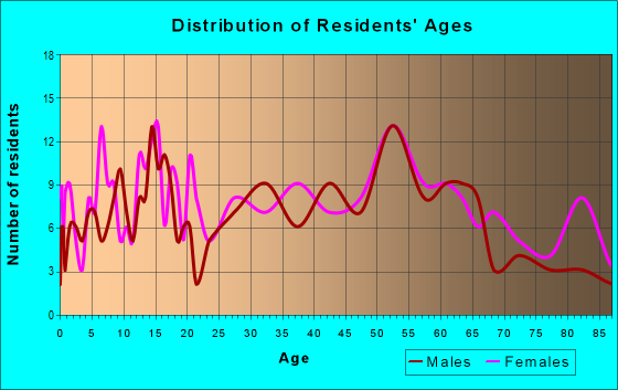 Age and Sex of Residents in zip code 15475