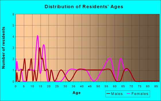 Age and Sex of Residents in zip code 15476