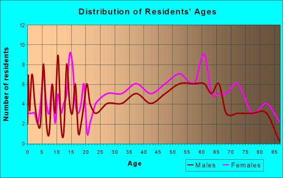 Age and Sex of Residents in zip code 15477