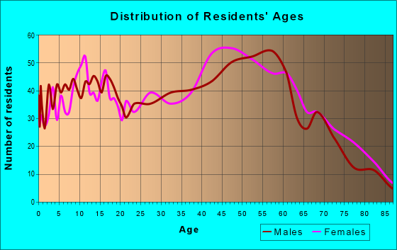 Age and Sex of Residents in zip code 15478