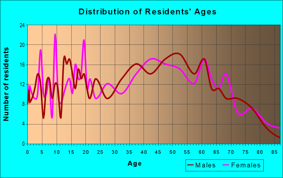 Age and Sex of Residents in zip code 15479