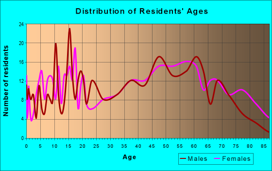 Age and Sex of Residents in zip code 15480