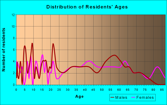 Age and Sex of Residents in zip code 15483