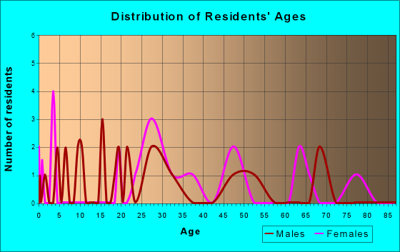 Age and Sex of Residents in zip code 15485