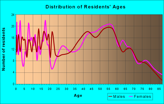 Age and Sex of Residents in zip code 15486