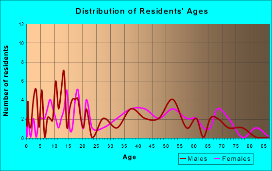 Age and Sex of Residents in zip code 15489