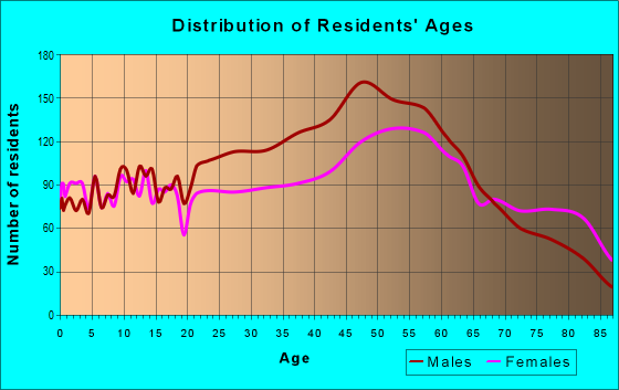 Age and Sex of Residents in zip code 15501