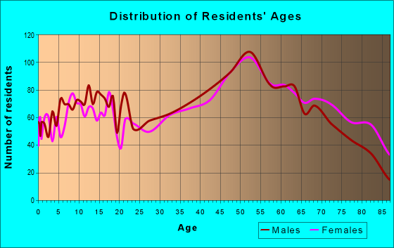 Age and Sex of Residents in zip code 15522