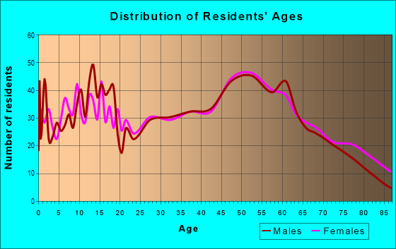 Age and Sex of Residents in zip code 15530