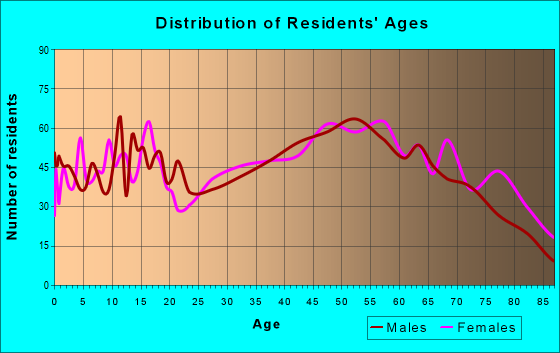 Age and Sex of Residents in zip code 15537