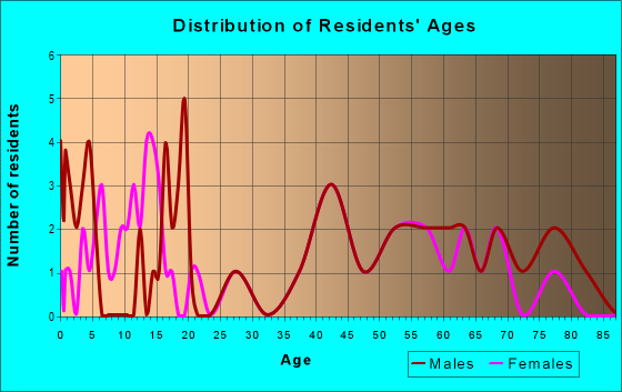 Age and Sex of Residents in zip code 15540