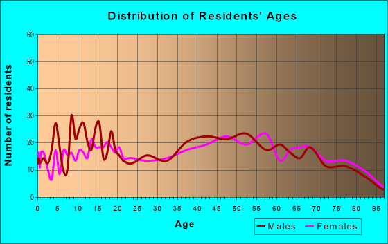 Age and Sex of Residents in zip code 15545