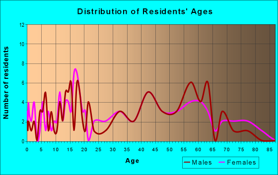 Age and Sex of Residents in zip code 15547