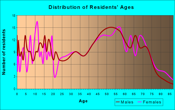 Age and Sex of Residents in zip code 15550