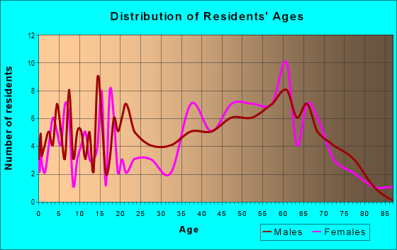 Age and Sex of Residents in zip code 15551