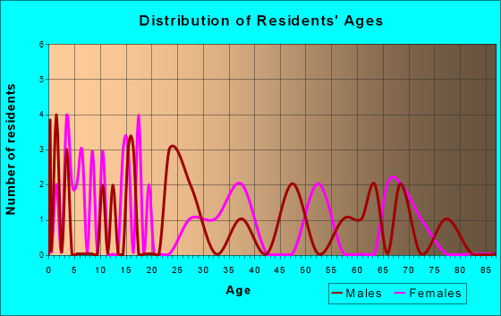 Age and Sex of Residents in zip code 15553
