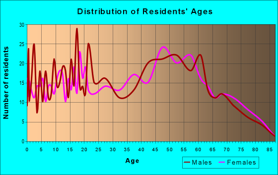 Age and Sex of Residents in zip code 15554