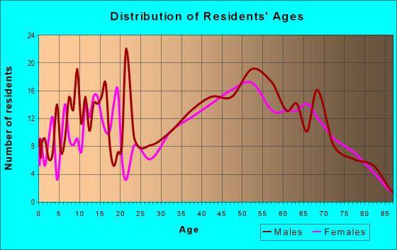 Age and Sex of Residents in zip code 15559