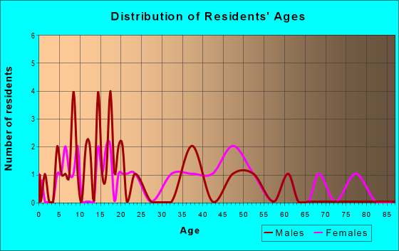 Age and Sex of Residents in zip code 15560