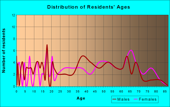 Age and Sex of Residents in zip code 15611