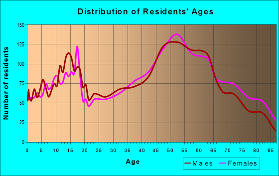 Age and Sex of Residents in zip code 15613