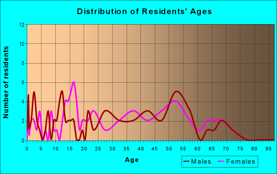 Age and Sex of Residents in zip code 15617