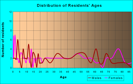 Age and Sex of Residents in zip code 15624