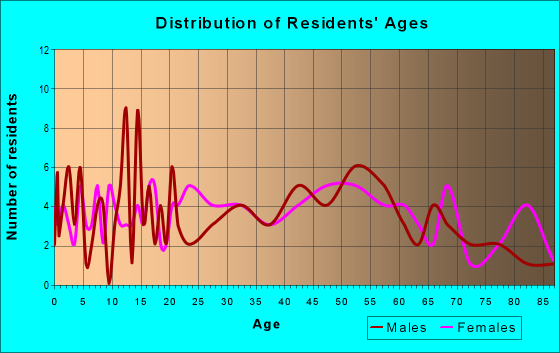 Age and Sex of Residents in zip code 15629