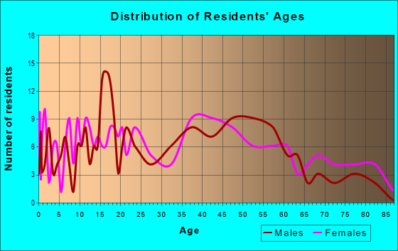 Age and Sex of Residents in zip code 15631