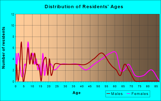 Age and Sex of Residents in zip code 15634