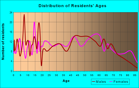 Age and Sex of Residents in zip code 15637