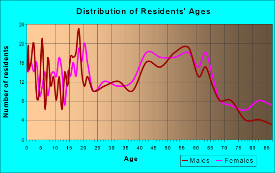 Age and Sex of Residents in zip code 15639