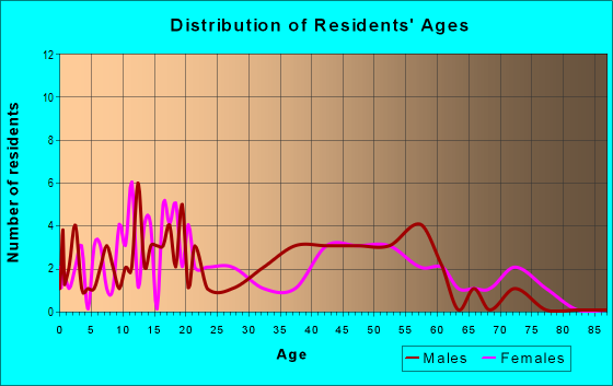 Age and Sex of Residents in zip code 15640