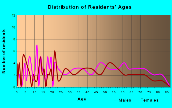 Age and Sex of Residents in zip code 15641