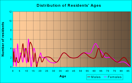 Age and Sex of Residents in zip code 15655