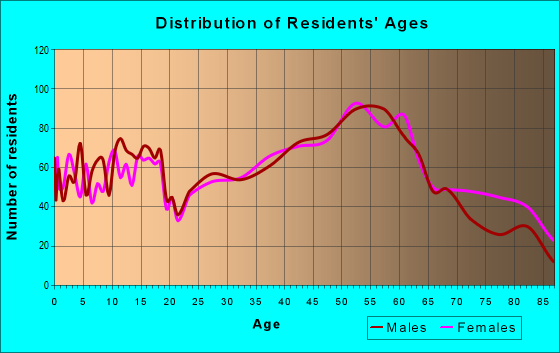 Age and Sex of Residents in zip code 15656
