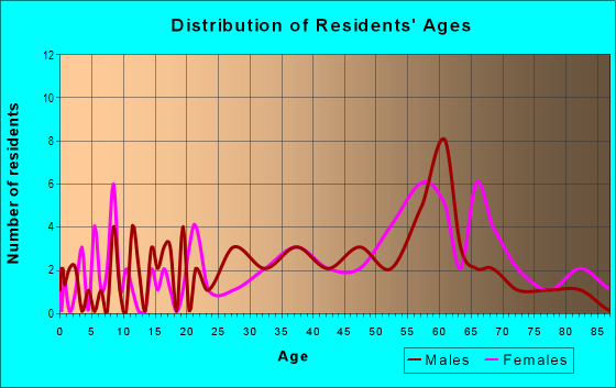 Age and Sex of Residents in zip code 15663